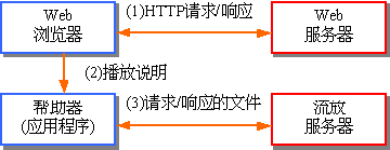 流媒体 7——多媒体网络应用与交换