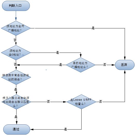 URPF 简单流程