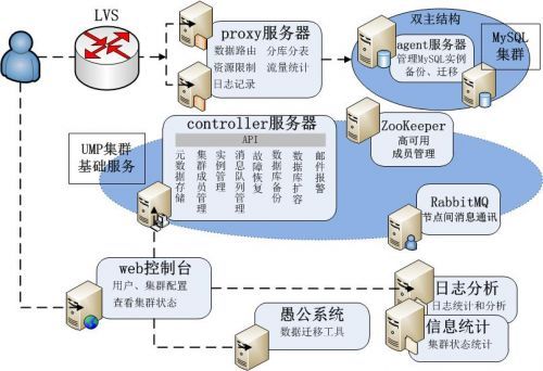 淘宝曹伟分析低成本、高性能MySQL云数据架构