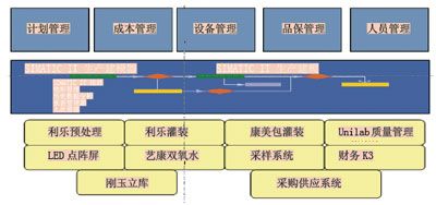 蒙牛乳业六厂—第一家MES工厂