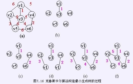 图的应用详解-数据结构