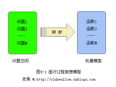 [ASP.NET入门随想五]金庸群“粒”传——OO思想的对象与类