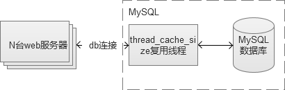 很不错的文章---【问底】徐汉彬：亿级Web系统搭建——单机到分布式集群