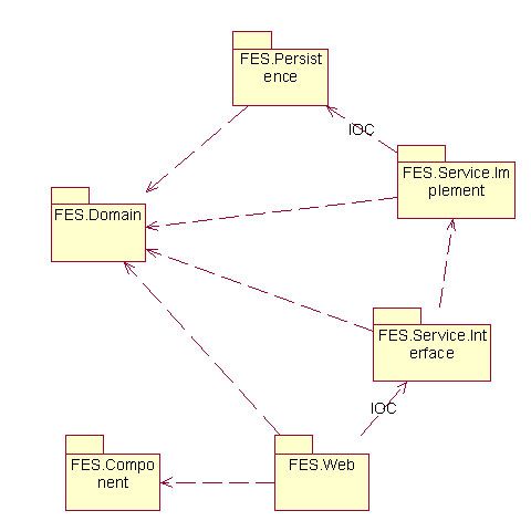 使用IBatisNet + Castle 开发DotNet软件