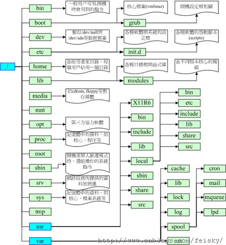 Linux 文件系统的目录结构