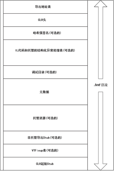 《Expert .NET 2.0 IL Assembler》 第四章 托管可执行体文件的结构 4.2 CLR头（二）