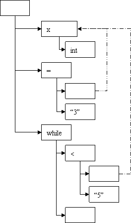 解释 Intentional Programming