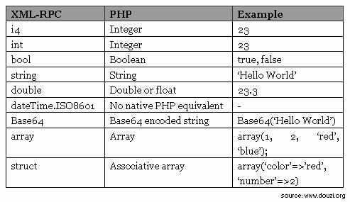 PHP and Web Services 