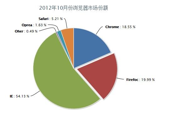 Highcharts获取json数据展现