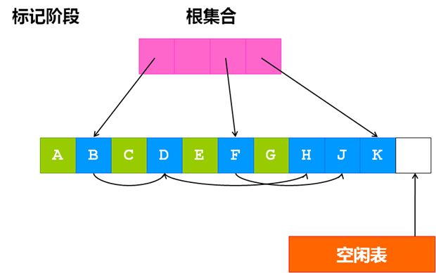 C/C++中几种经典的垃圾回收算法