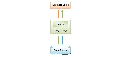 Entity Framework 教程