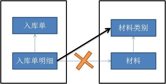 DDD － 使用聚合（Aggregate）来设计类库