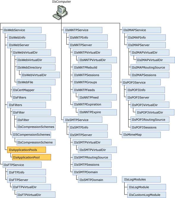 IIS Scripting API