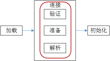 Java虚拟机JVM学习03 连接过程：验证、准备、解析