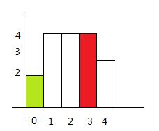 【leetcode刷题笔记】Largest Rectangle in Histogram