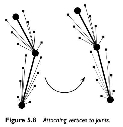 Skeletal Animation