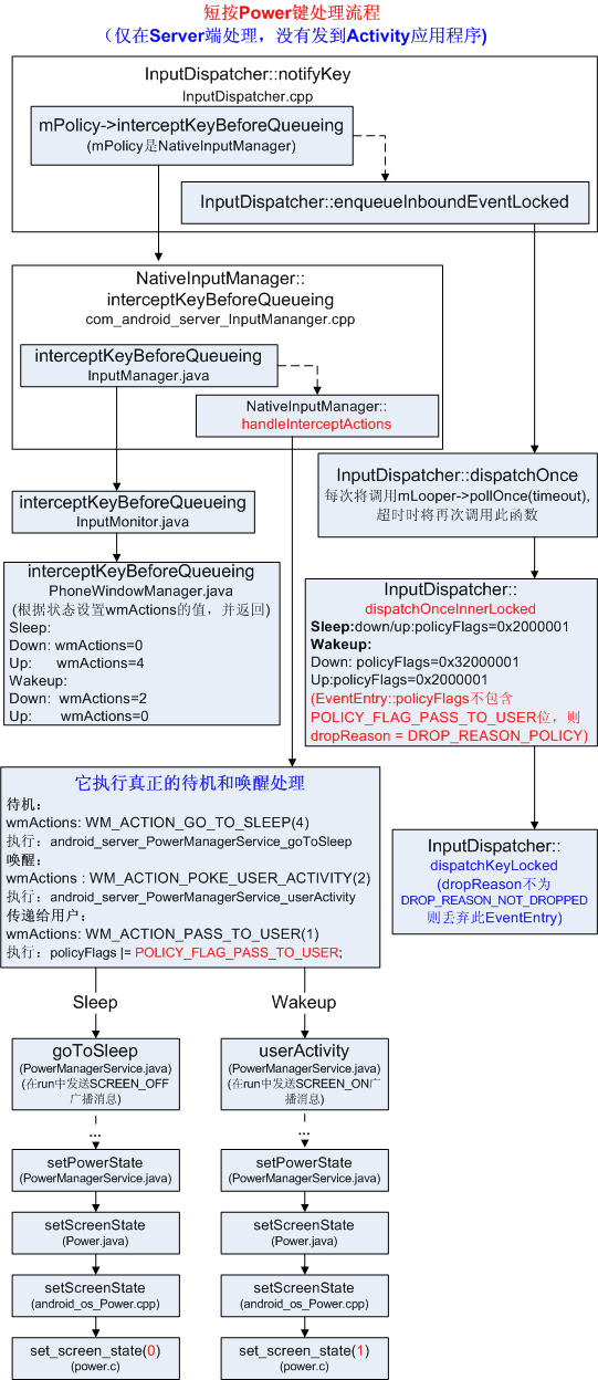 [置顶] Android4.x对长按电源键（挂断键）和短按电源键（挂断键）的详细处理流程