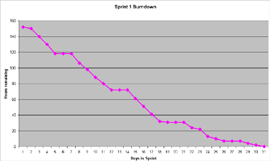 Scrum 过程实践小记