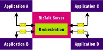 一篇非常适合新手学习Biztalk的文章