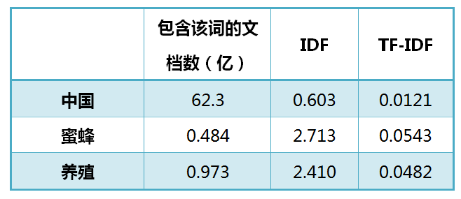 TF-IDF与余弦相似性的应用（一）：自动提取关键词