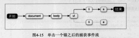 JavaScript DOM高级程序设计 4.3控制事件流和注册事件侦听器--我要坚持到底！