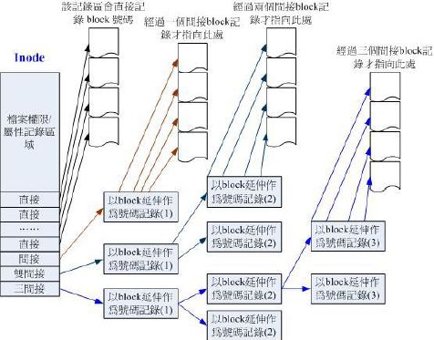 Linux随笔-鸟哥Linux基础篇学习总结（全）