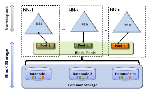 HDFS Federation（转HDFS Federation(HDFS 联盟)介绍 CSDN）