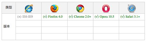CSS3 Transition