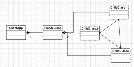 Facade外观模式（cnblogs）