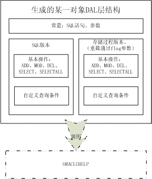 07年 oo学习总结：一、系统软件架构-各层的生成