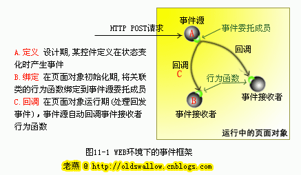 一篇非常好的服务器控件原理讲解文章