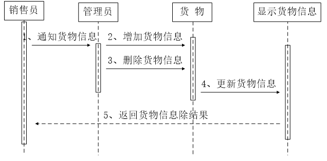 仓库管理系统用例建模