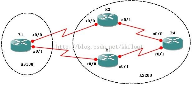 CCNP路由实验之七 动态路由之BGP