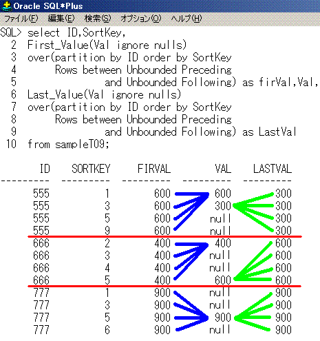 Oracle分析関数