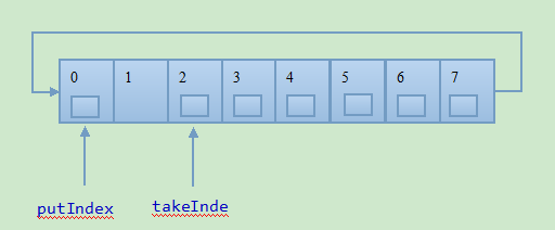 ArrayBlockingQueue－我们到底能走多远系列(42)