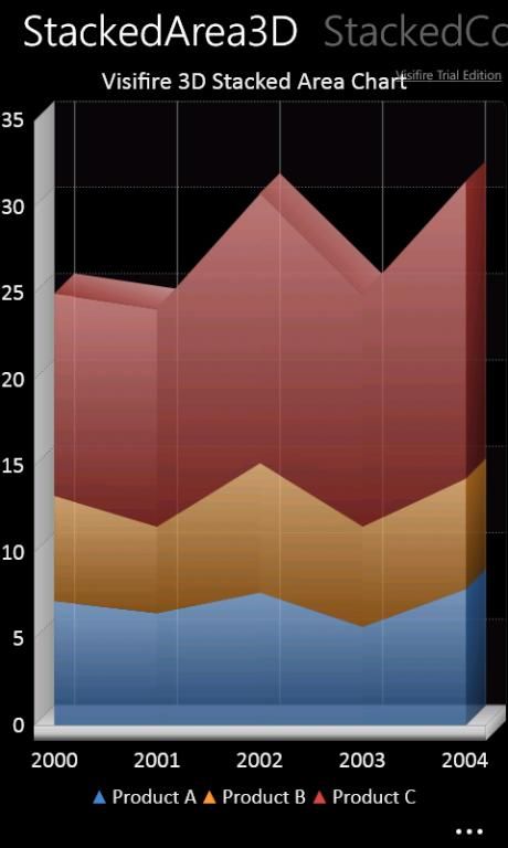 WindowsPhone统计图表控件 - 第三方控件visifire