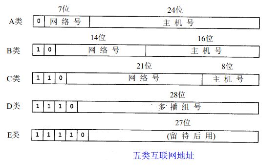 Android网络编程系列 一 TCP/IP协议族之网际层