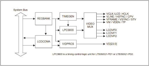 LCD与ARM，具体 - shaohj_1999@126 - 南方的企鹅