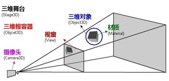 《Alternativa3D》基础入门第一篇