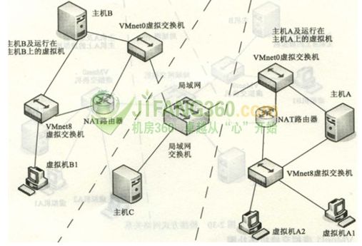 VMware 默认的虚拟交换机关系与VMnet设置