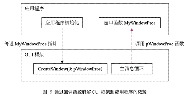 依赖倒置、控制反转和依赖注入辨析