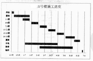 EXCEL 2007施工进度横道图制作步骤及实战练习