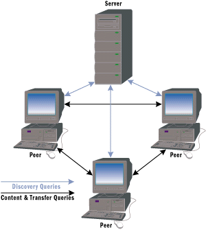 Figure 3 P2P with a Simple Discovery Server