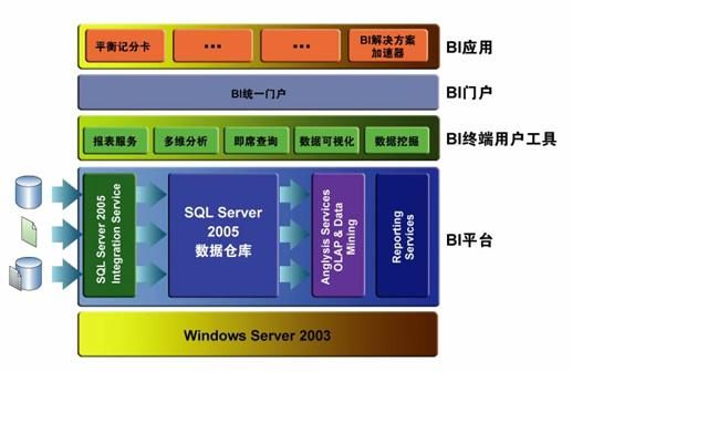 微软商业智能BI解决方案