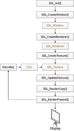 最简单的视音频播放示例7：SDL2播放RGB/YUV