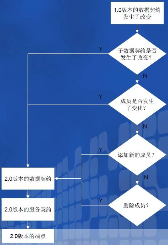 WCF开发之契约的版本控制_第10张图片