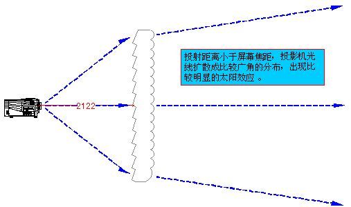 光学背投屏幕焦距与光程分布的关系