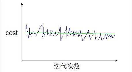 Stochastic Gradient Descent收敛判断及收敛速度的控制