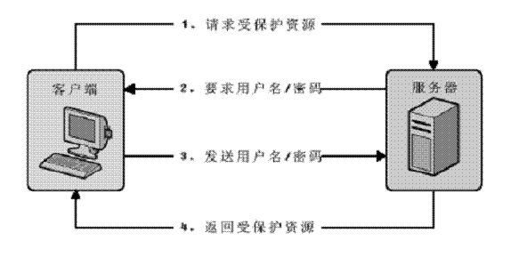 使用 Apache HttpClient 突破 J2EE 站点认证