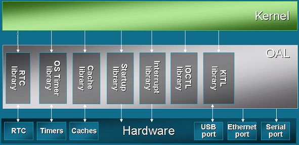 CE6 OAL: What you need to know